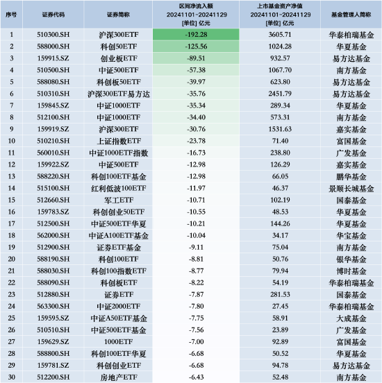 11月最不受欢迎ETF：华泰柏瑞沪深300ETF遭净赎回192.28亿元，华夏科创50ETF遭净赎回125.56亿元（名单）